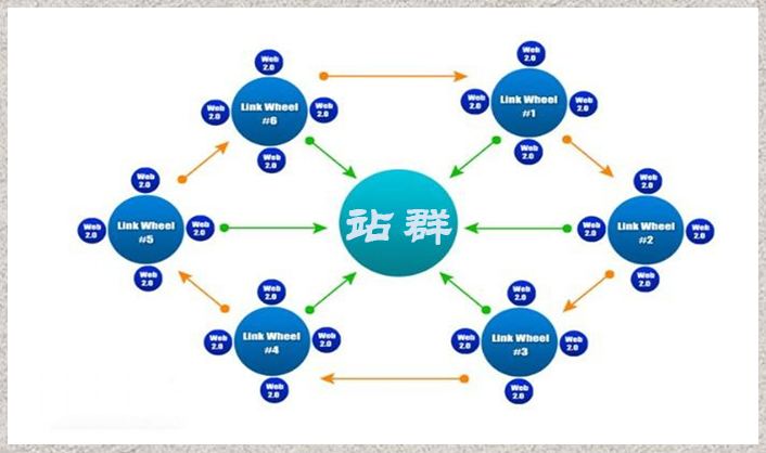 什么是站群，站群怎么優(yōu)化？seo站群優(yōu)化方法有什么？